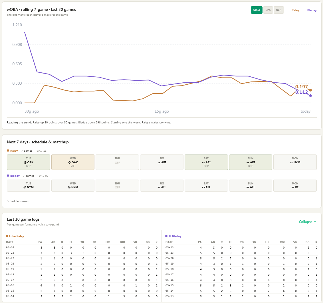 Compare Players · bottom half — rolling wOBA trend chart, next-7-day schedule with handedness coloring, last 10 game logs