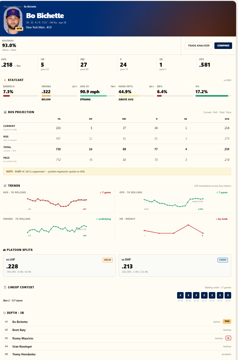 Player Profile · Overview — rostered %, current stat line, Statcast underliers, RoS projection, trend sparklines, platoon splits, lineup context, depth chart