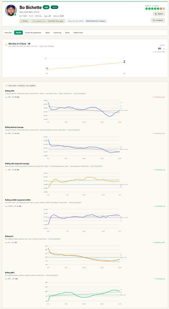 Player Profile · Trends — monthly positional rank + six rolling 10-game charts (OPS / AVG / xBA / xwOBA / K% / BB%) each with season baseline and MLB p25/p50/p75 reference lines